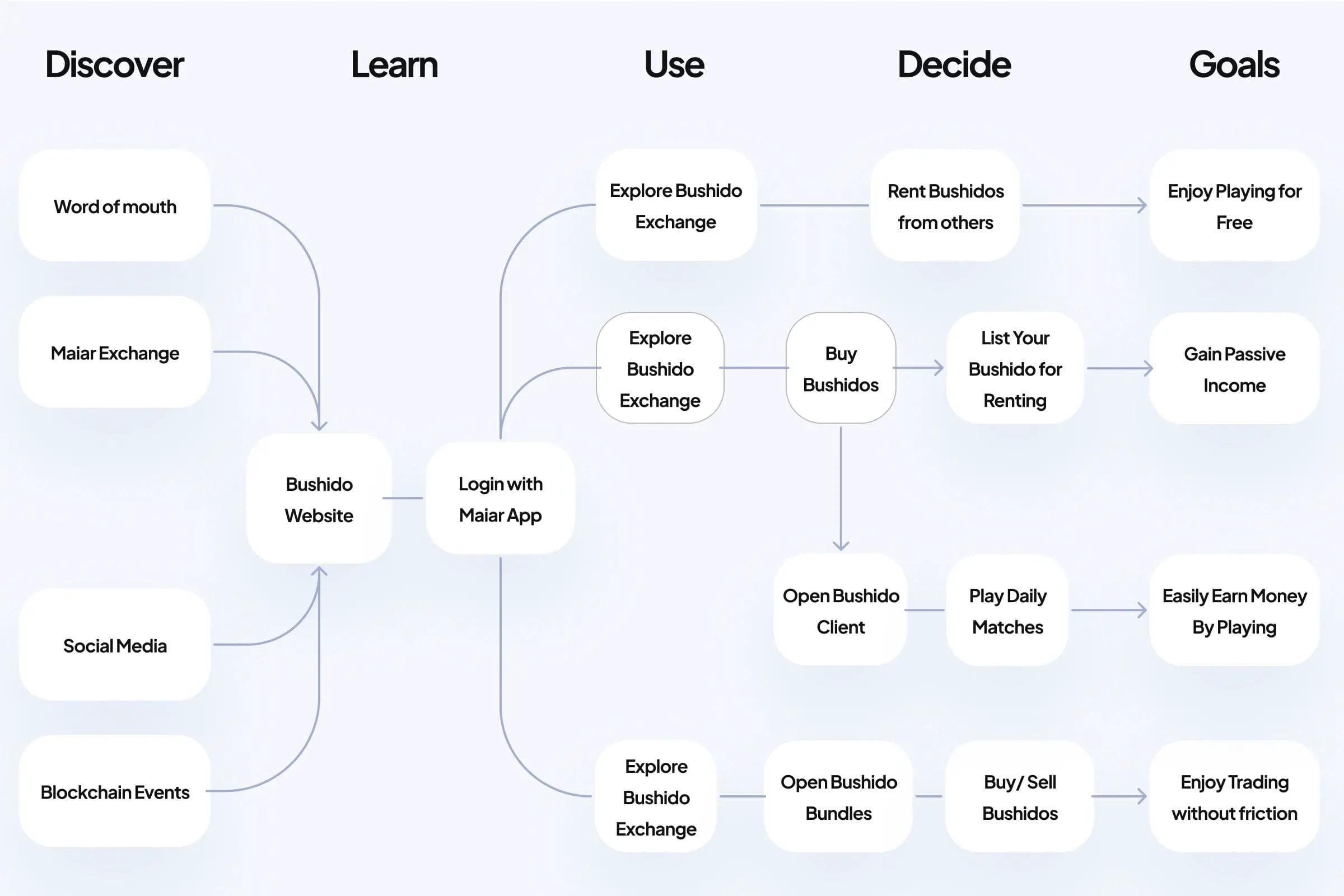 Bushido product challenge and experience map